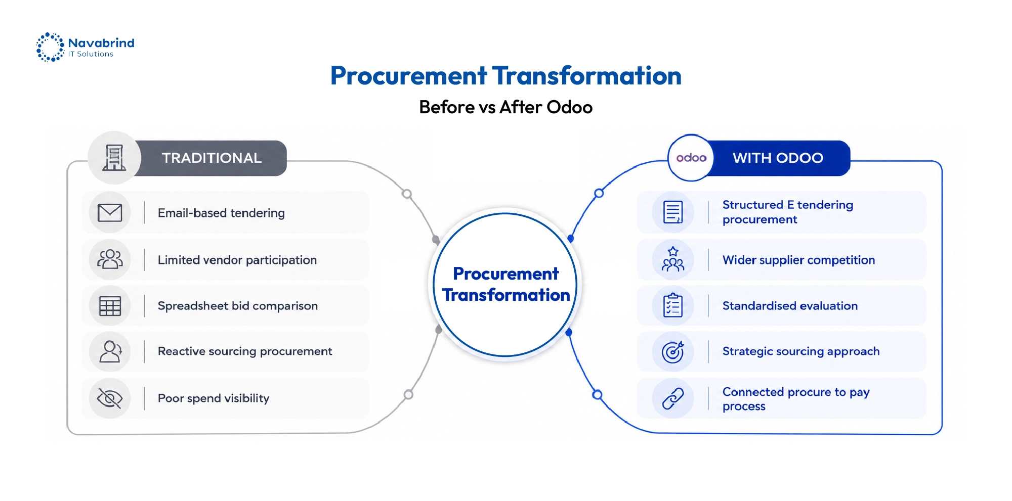 Before and after comparison of procurement processes showing the transformation from email-based tendering, spreadsheet evaluations, and limited visibility to Odoo-powered e-tendering, strategic sourcing, and connected procure-to-pay workflows.
