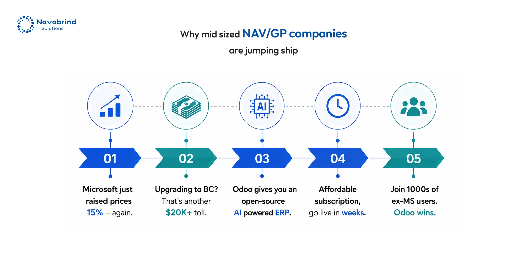Mid-sized Microsoft NAV and GP companies switching to Odoo ERP due to rising Microsoft costs and upgrade expenses