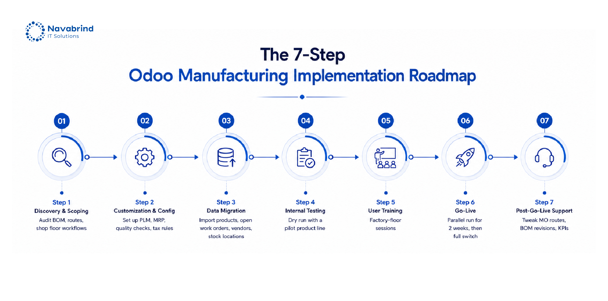 7-step Odoo manufacturing implementation roadmap showing discovery, customization, data migration, testing, training, go-live, and post-launch support for manufacturers in India.