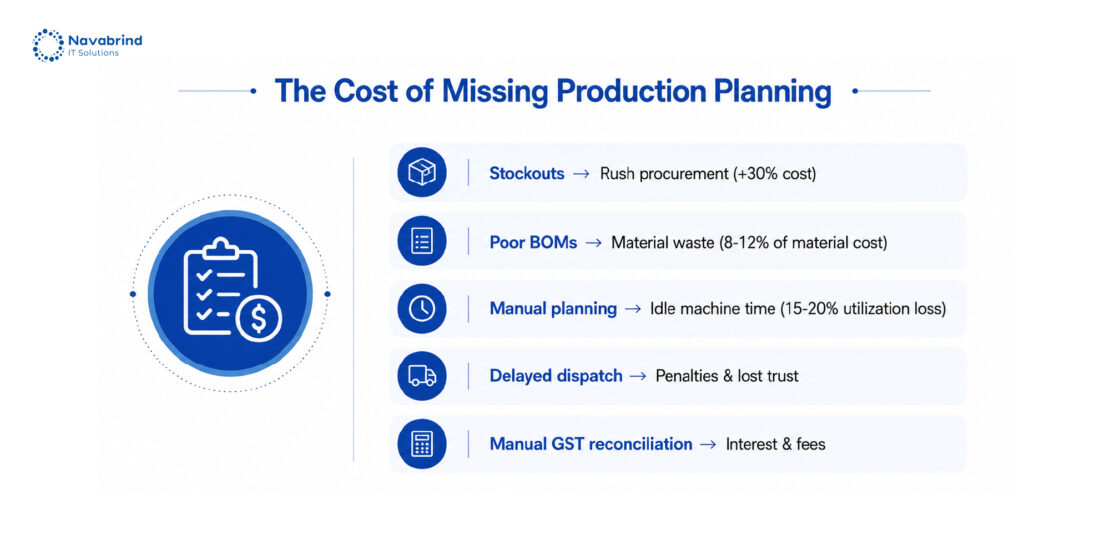 Production planning challenges causing stockouts, material waste, idle machine time, delayed dispatches, and GST reconciliation issues in manufacturing businesses.