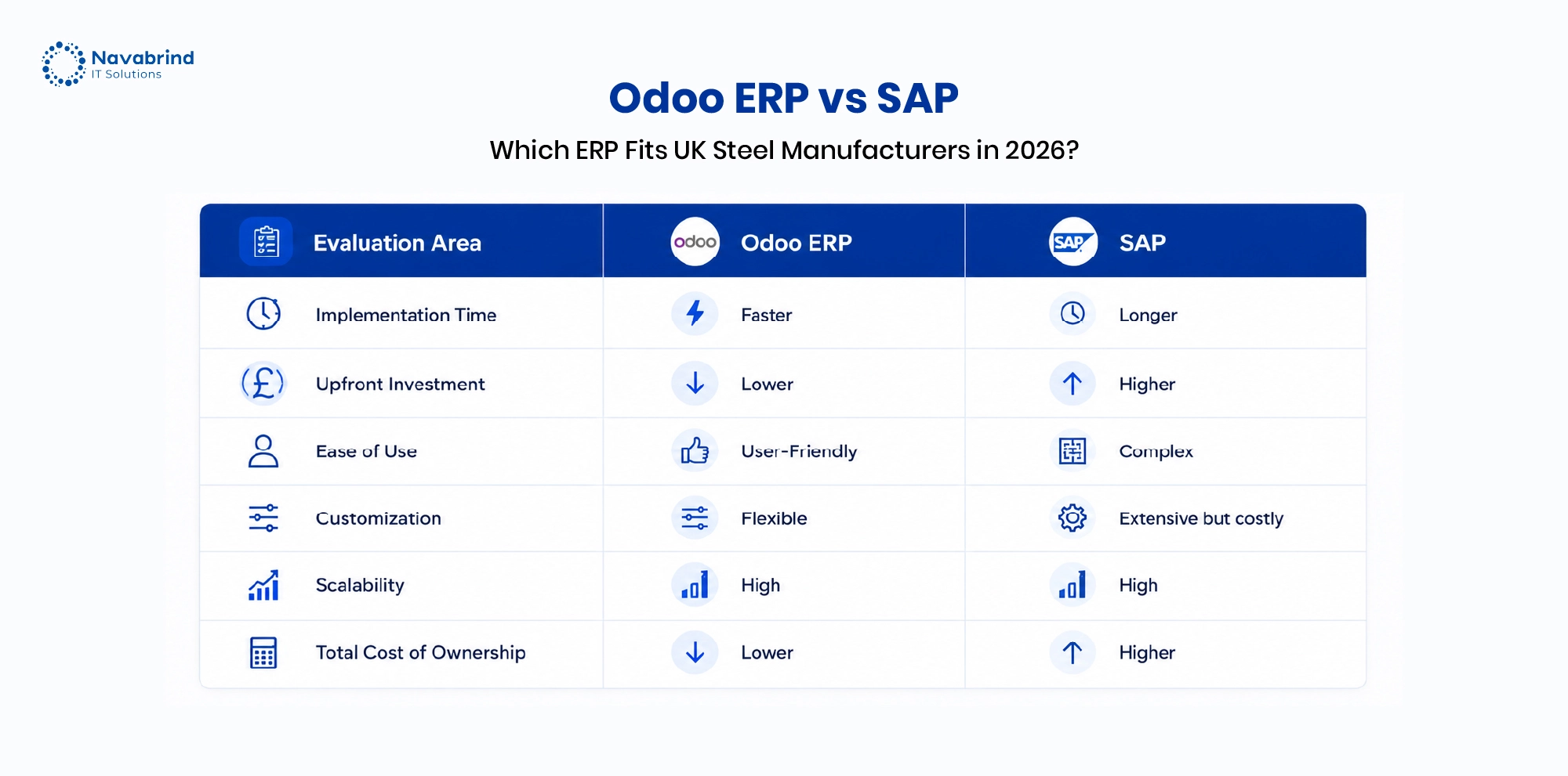 Table comparing Odoo ERP and SAP for UK steel manufacturers in 2026 across implementation time, investment, usability, customization, scalability, and total cost of ownership.