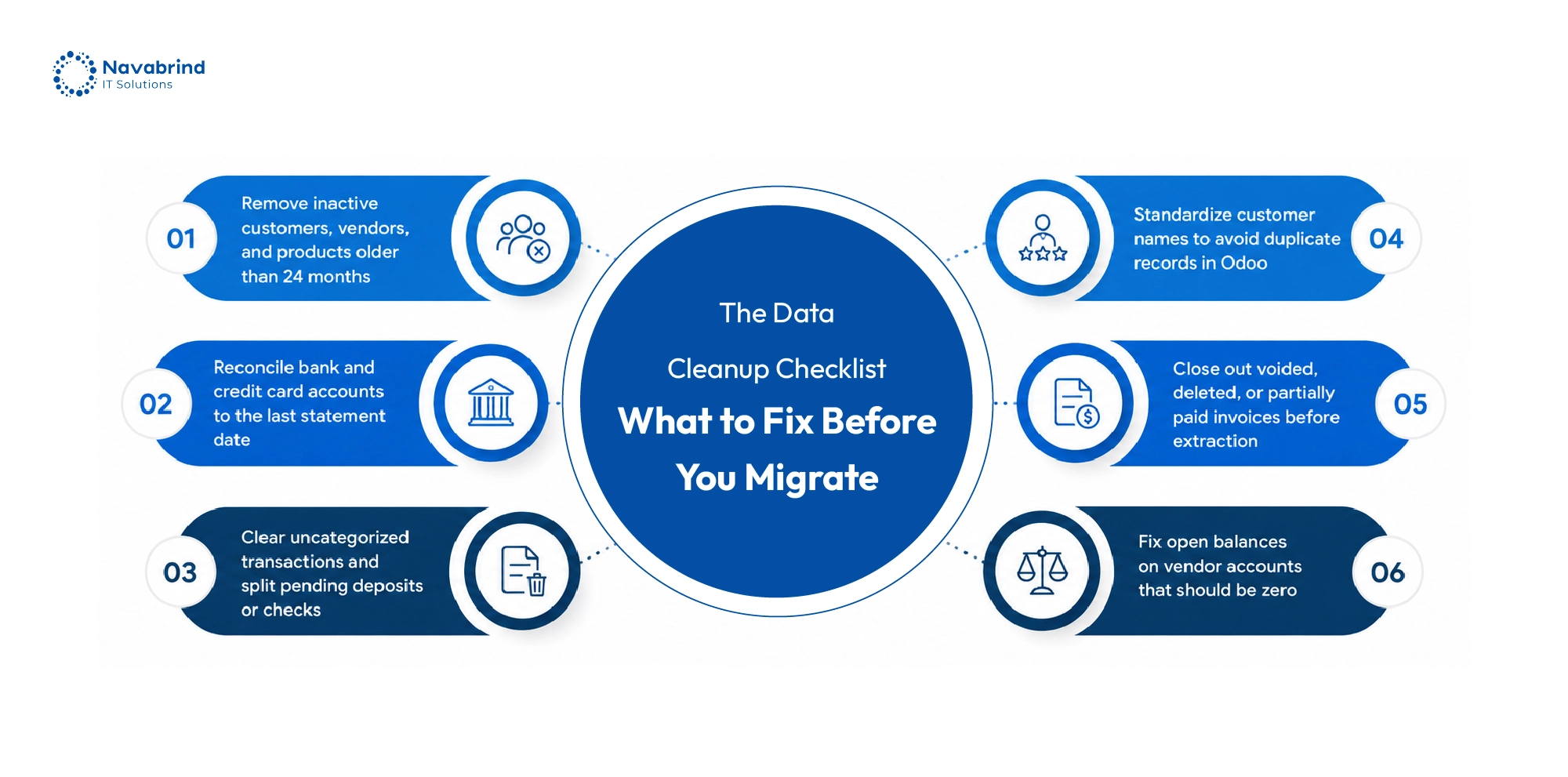 Data cleanup checklist before QuickBooks to Odoo migration showing customer records, account reconciliation, invoice corrections, vendor balance reviews, and transaction cleanup tasks.
