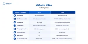 Comparison table showing Zoho vs Odoo features, including pricing, manufacturing, customization, integrations, offline access, open-source availability, and per-user costs.