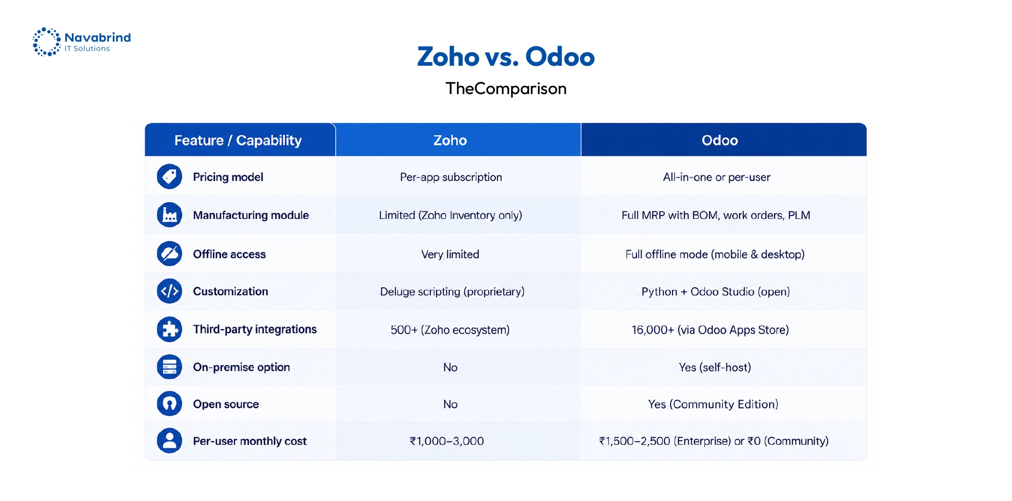 Comparison table showing Zoho vs Odoo features, including pricing, manufacturing, customization, integrations, offline access, open-source availability, and per-user costs.