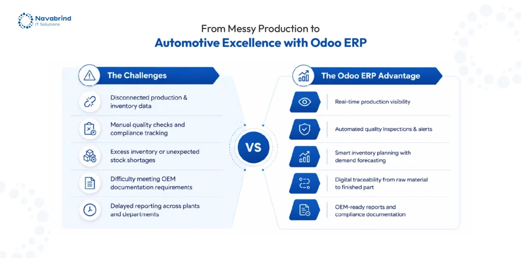 Infographic showing how Odoo Automotive ERP helps auto component manufacturers improve production, inventory management, quality control, and OEM compliance.