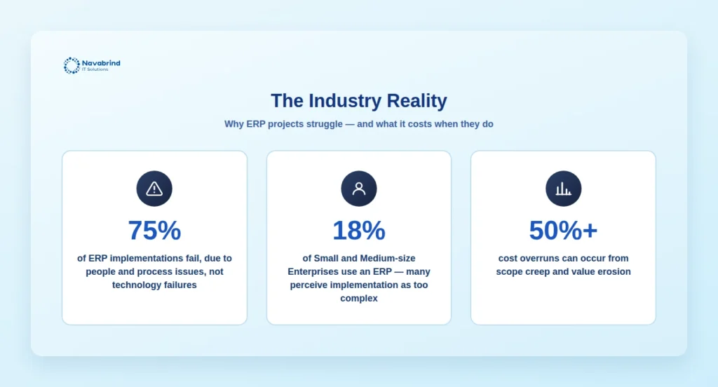 Infographic showing three statistics on ERP implementation risk — 75% failure rate from people and process issues, 18% SME adoption, and 50%+ potential cost overruns