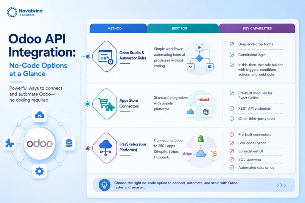 Table comparing three no-code Odoo integration methods — Odoo Studio, Apps Store Connectors, and iPaaS — with their best-use cases and key capabilities