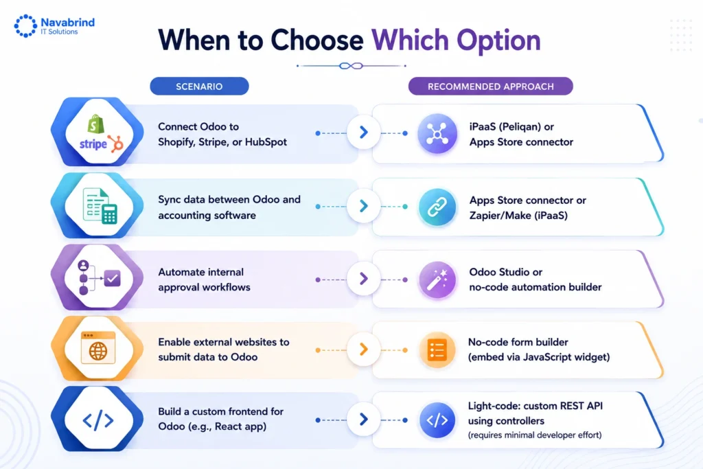 Infographic mapping five integration scenarios to recommended Odoo approaches — iPaaS, Apps Store connectors, Odoo Studio, no-code form builders, and light-code REST API